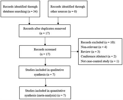 Association Between Macrophage Migration Inhibitory Factor -173 G>C Gene Polymorphism and Childhood Idiopathic Nephrotic Syndrome: A Meta-Analysis